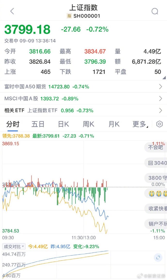 午评:沪指涨0.3%,盘中突破4100点,有色、军工等板块强势