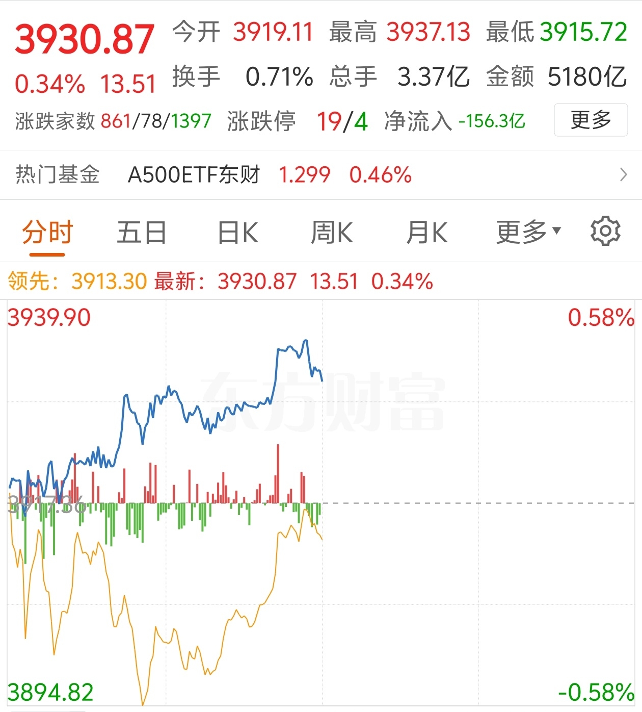 午评:沪指涨0.3%,盘中突破4100点,有色、军工等板块强势