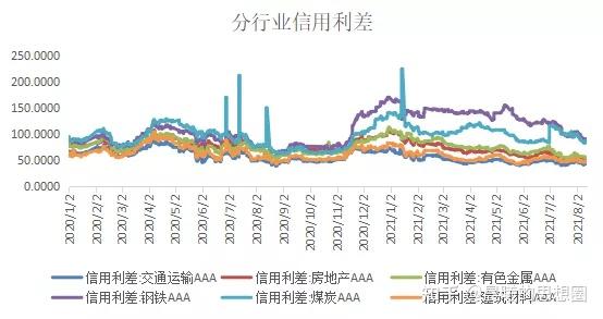 天津市非金融企业债券融资突破340亿元 创近五年新高