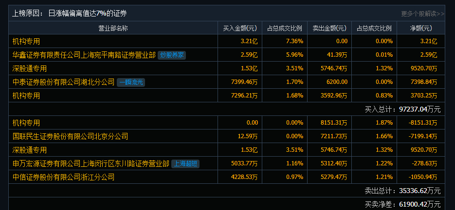 金风科技涨停,机构净卖出4.77亿元,深股通净卖出1.11亿元