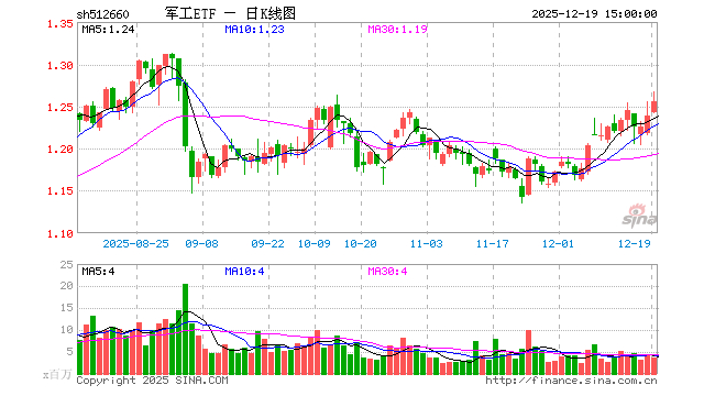 军工ETF(512660)连续2日资金净流入近4亿元,装备现代化与信息化升级将持续推进