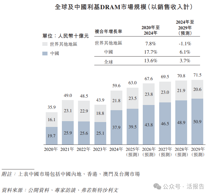 兆易创新香港公开发售获542.22倍认购