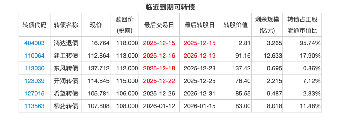 注意!多只可转债 将迎最后交易日
