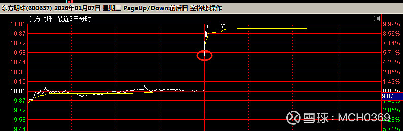 东方明珠连收5个涨停板