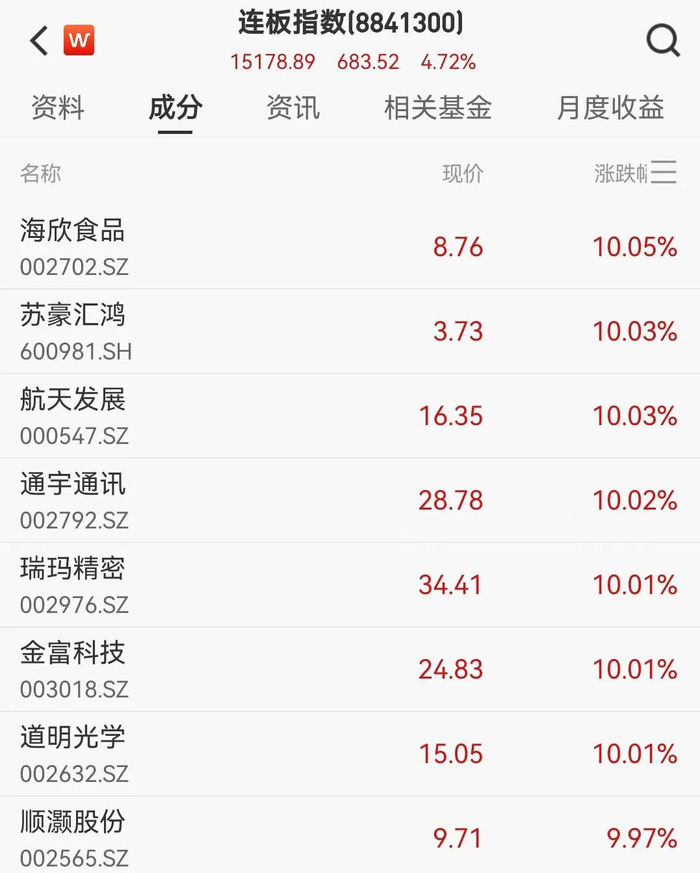 【盘中播报】荣昌生物盘中涨停