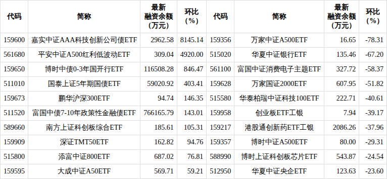 两市ETF融券余额环比减少2.21亿元