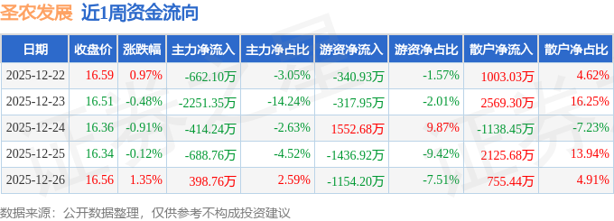 圣农发展:2025年净利润同比预增89.16%―97.44%