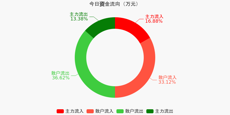 存储芯片概念涨2.33%，主力资金净流入102股