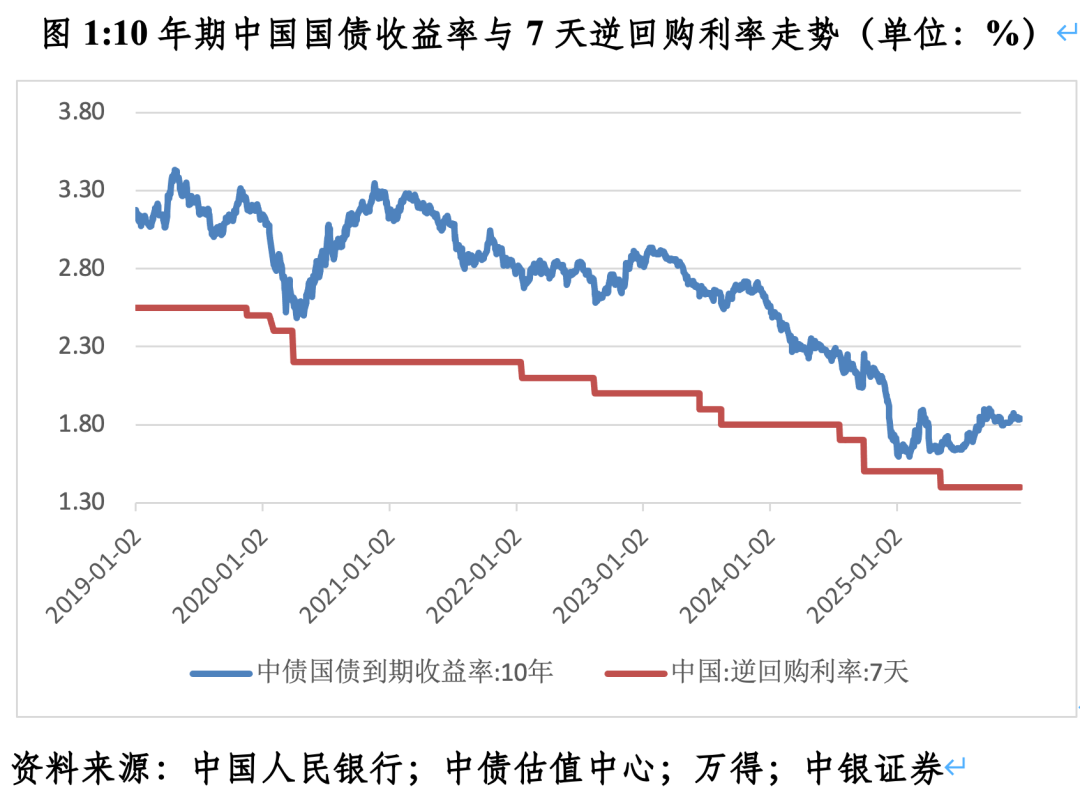 央行:灵活开展国债买卖等操作,为政府债券顺利发行创造适宜的货币金融环境和条件
