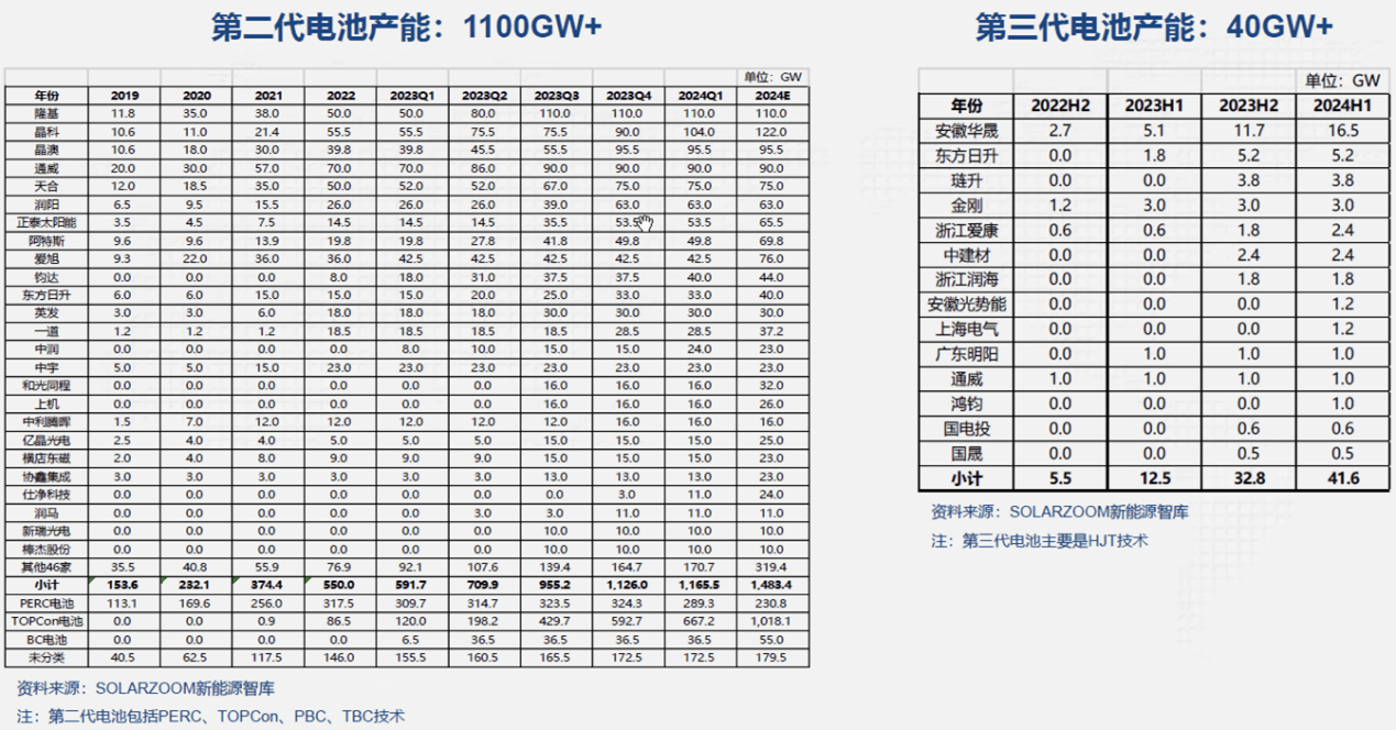 光伏50ETF(159864)涨超1.1%,关注海外需求与技术迭代