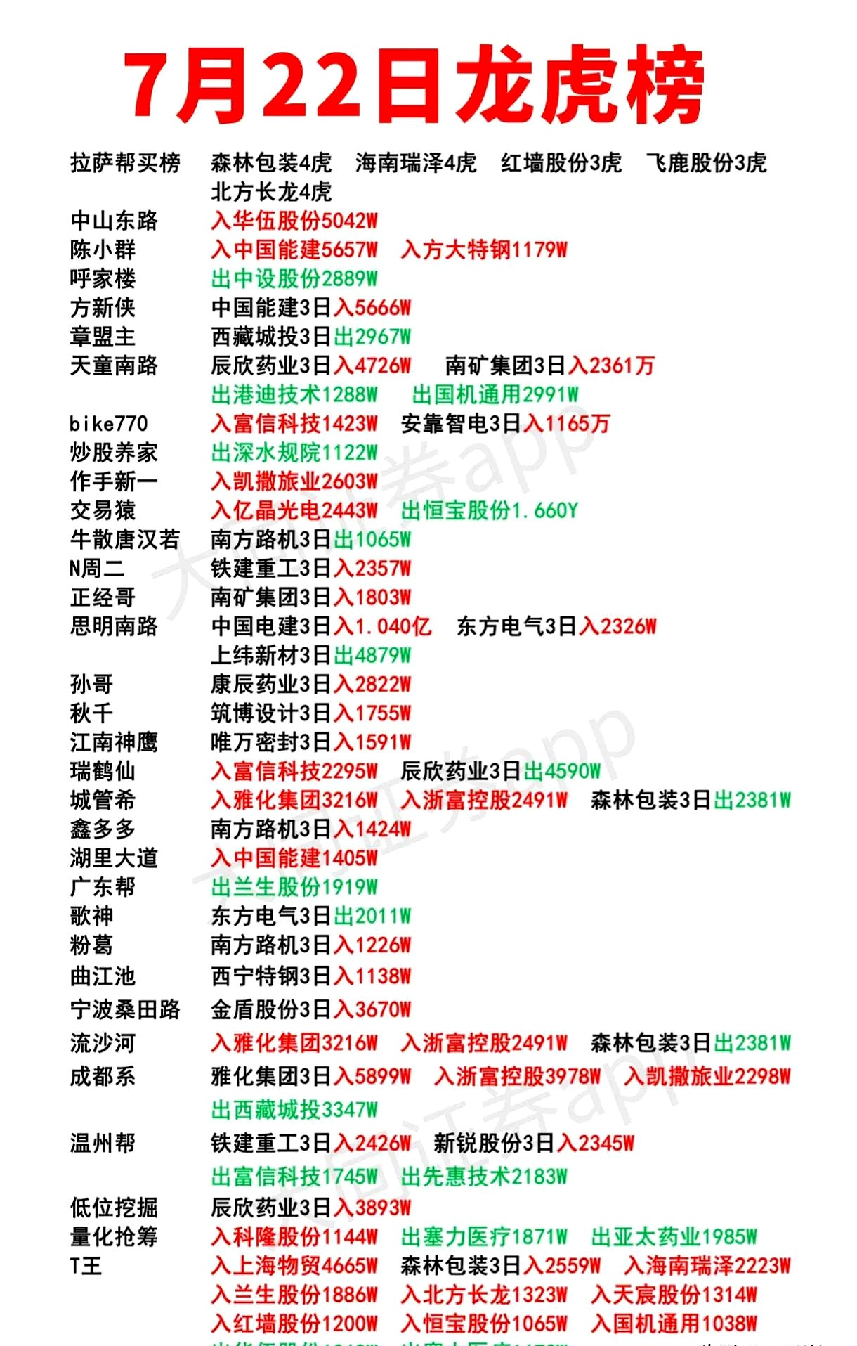红相股份1月15日龙虎榜数据