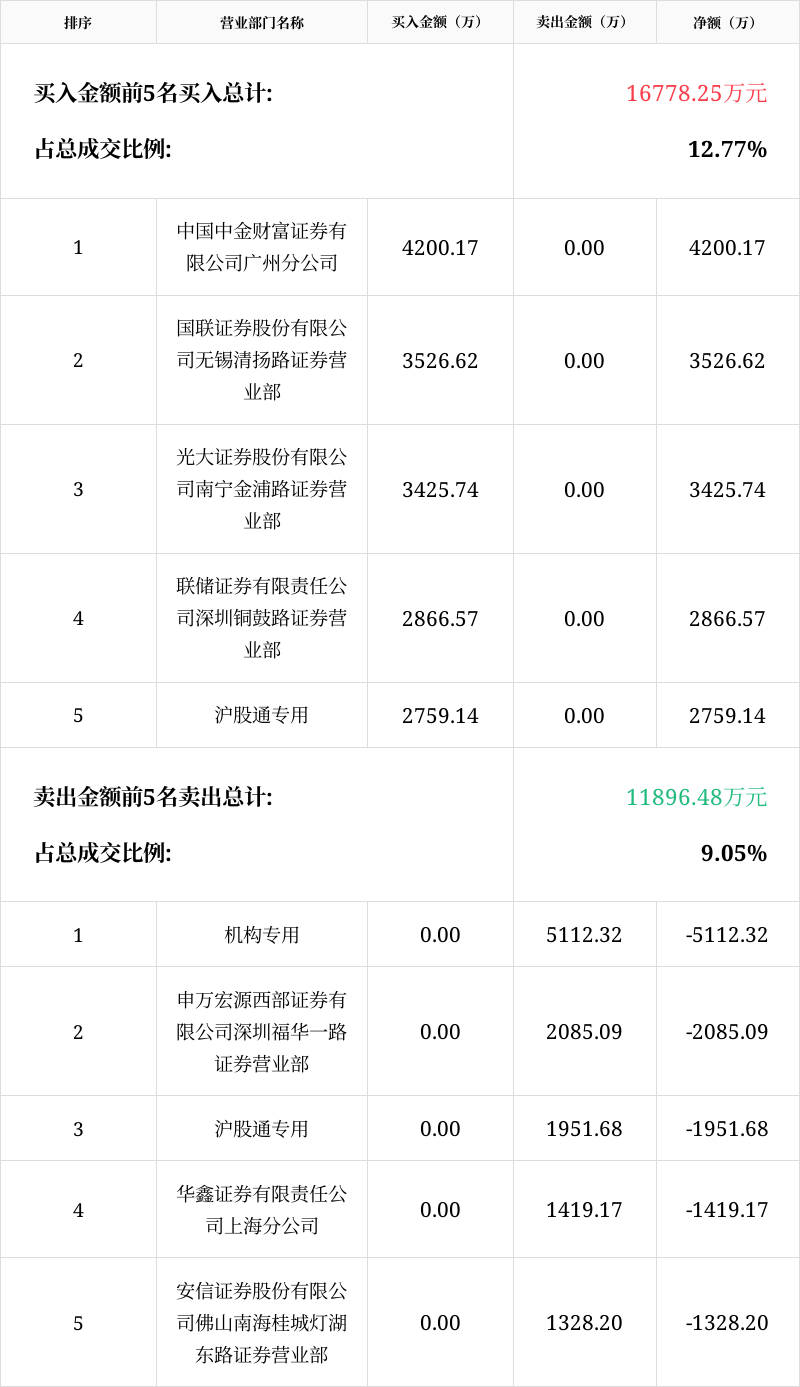新华网1月16日龙虎榜数据