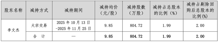 兄弟科技：控股股东拟减持公司不超2%股份
