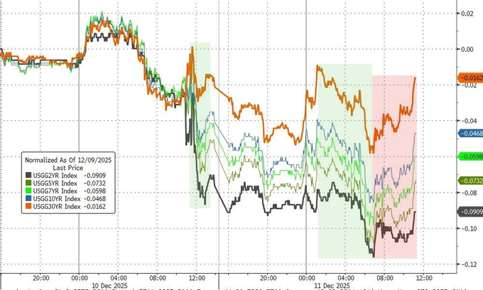 德国10年期国债收益率涨1.6个基点，报2.835%