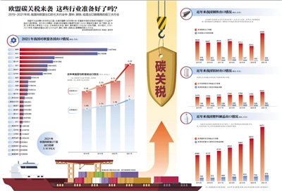 欧盟将于2026年1月1日启动碳边境调节关税