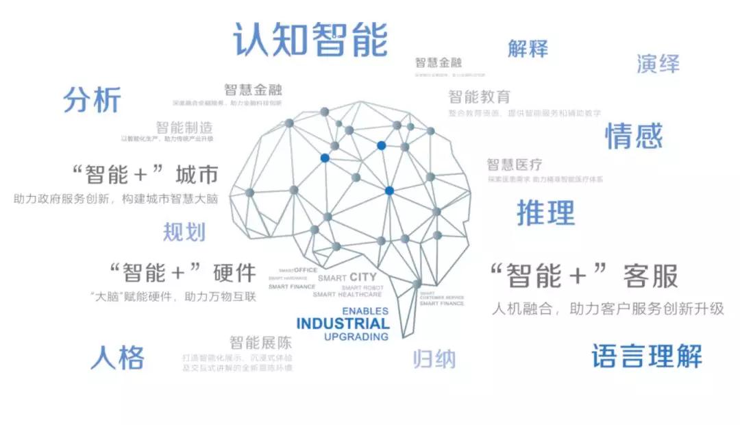 毕马威：人机协同进入“认知智能”新阶段