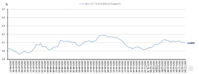 【债市观察】修复行情延续整周收益率回落4BP 央行开年送礼“降准降息有空间”