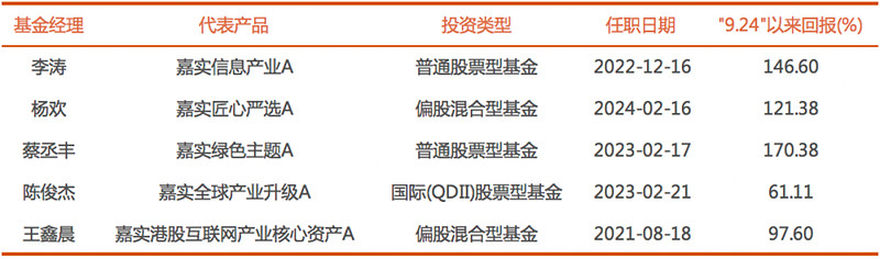 发行节奏突然加速,消费基金开年募集策略大变化!什么信号?