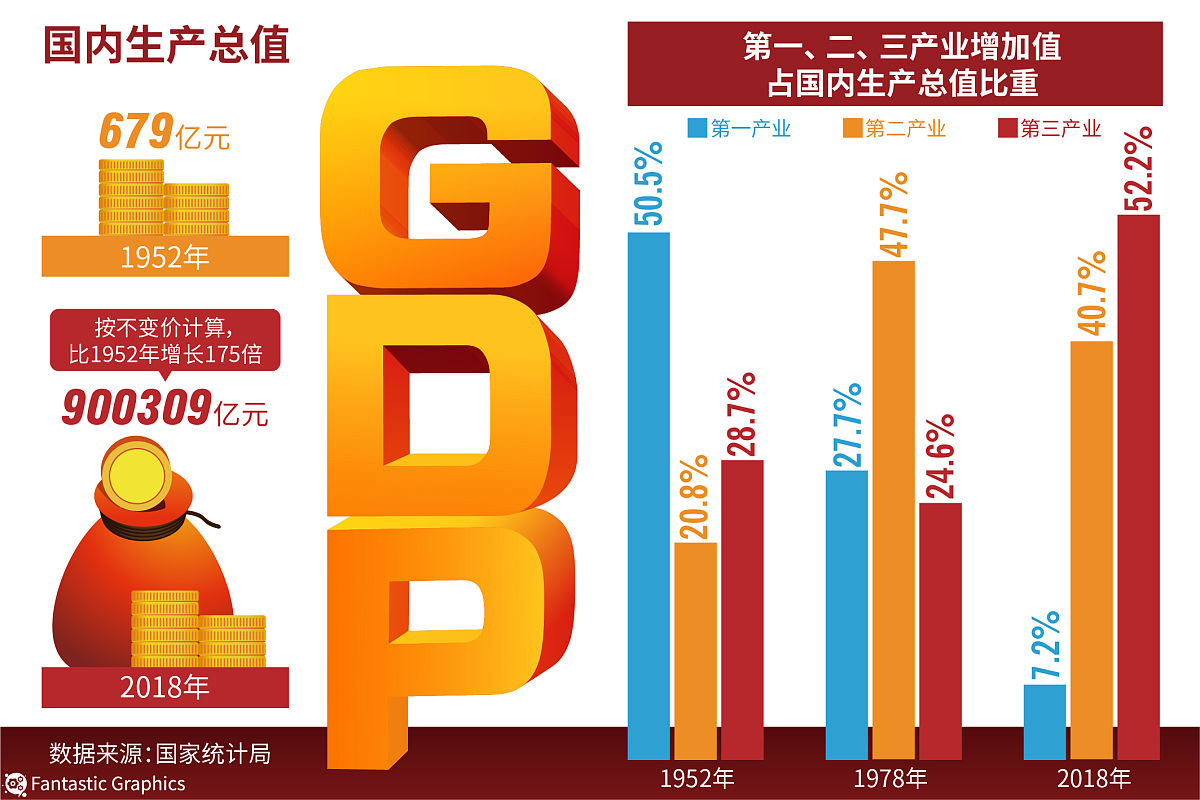 我国GDP首次跃上140万亿元新台阶