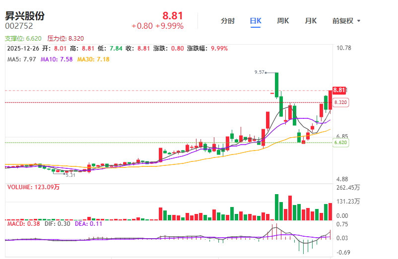 翔鹭钨业振幅15.51%,5机构现身龙虎榜