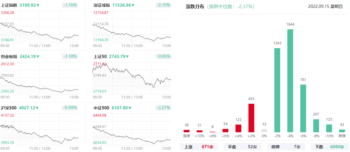 收评:创业板指跌1.79% 房地产、化工板块逆市走强