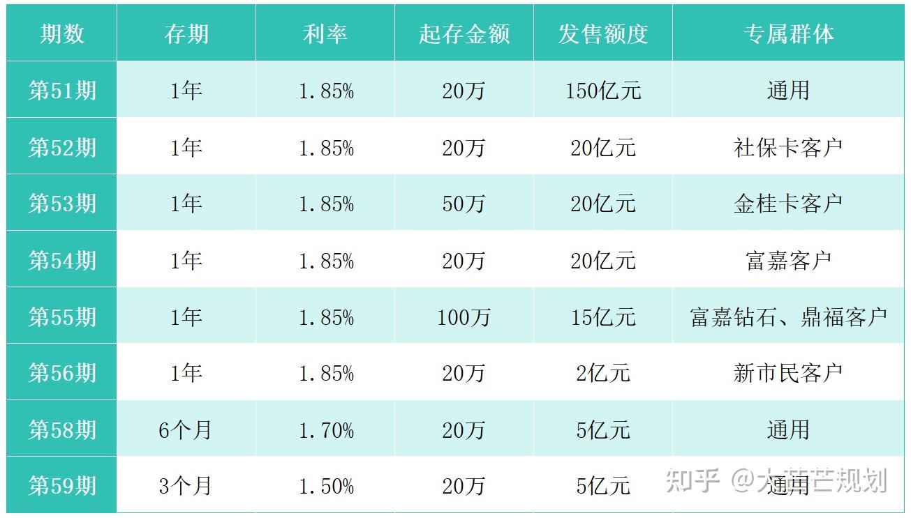 更多短期大额存单利率步入1%以下，“天量”存款到期后会搬家吗？