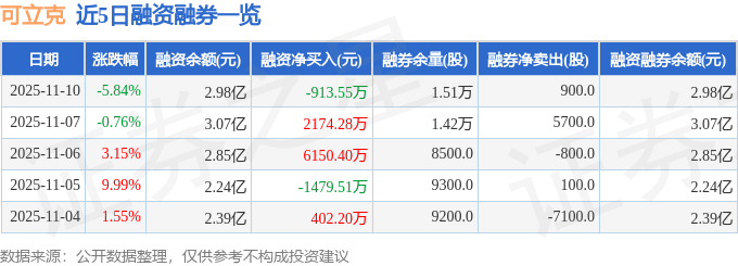 2月2日有色金属、电子、通信等行业融资净卖出额居前