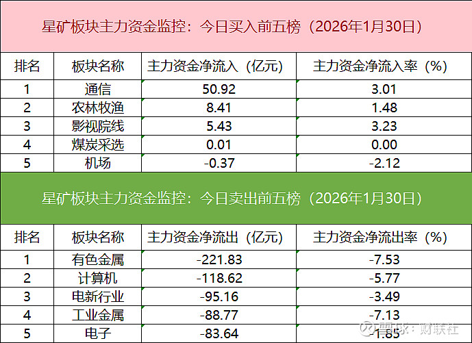 有色金属行业资金流出榜:西部材料、兴业银锡等净流出资金居前