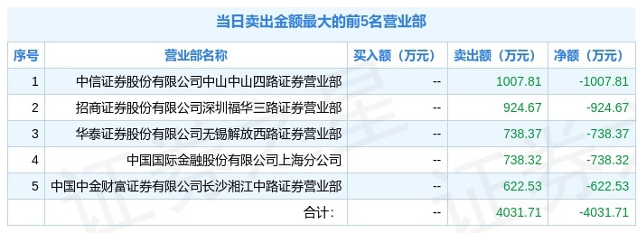三变科技换手率41.51%,龙虎榜上机构买入4.38亿元,卖出1.60亿元