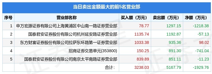 C世盟龙虎榜数据（2月3日）