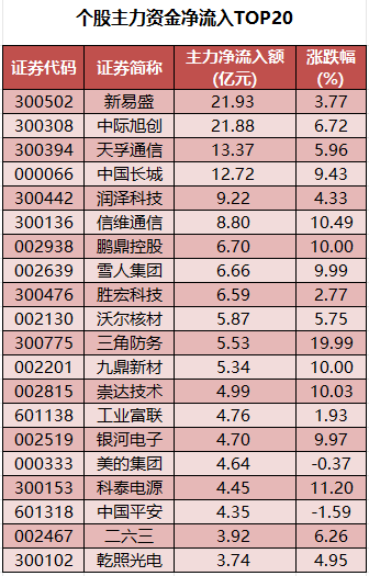 数据复盘丨煤炭、建筑材料等行业走强 91股获主力资金净流入超1亿元