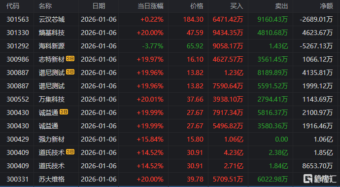 利欧股份龙虎榜数据(2月4日)