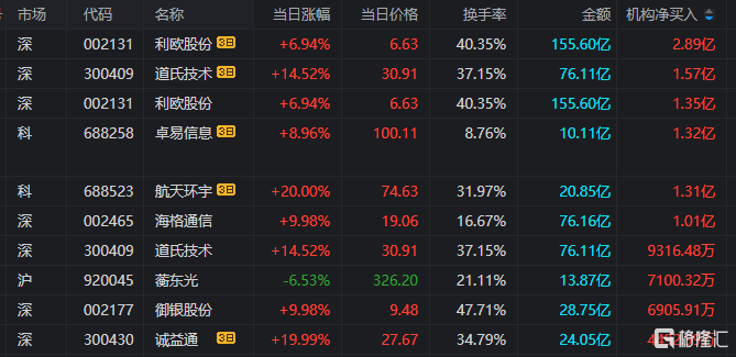 利欧股份龙虎榜数据(2月4日)