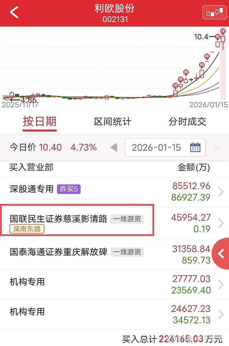 利欧股份龙虎榜数据（2月4日）
