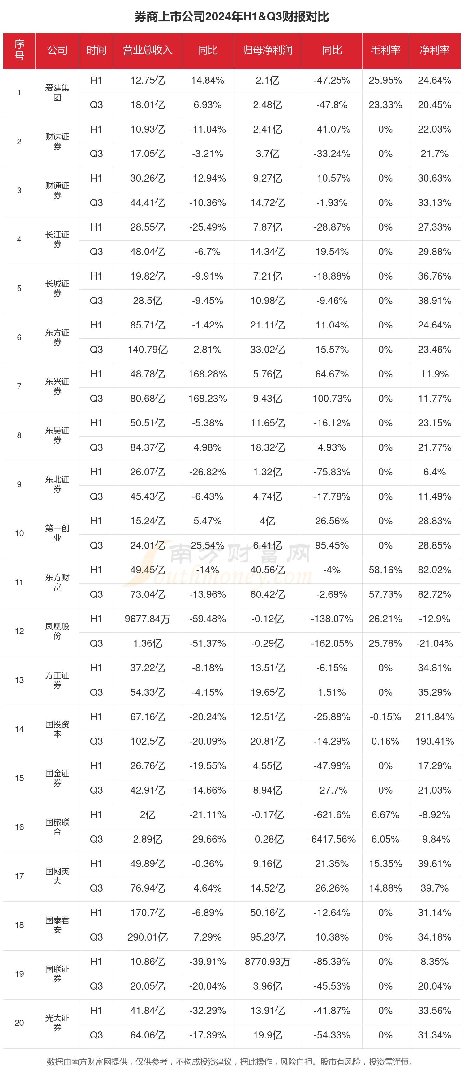 业绩预告期券商利好不断,证券ETF(512880)收红,资金积极布局,近20日净流入超20亿元