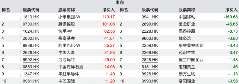 南向资金今日净买入133.73亿港元,连续5日净买入