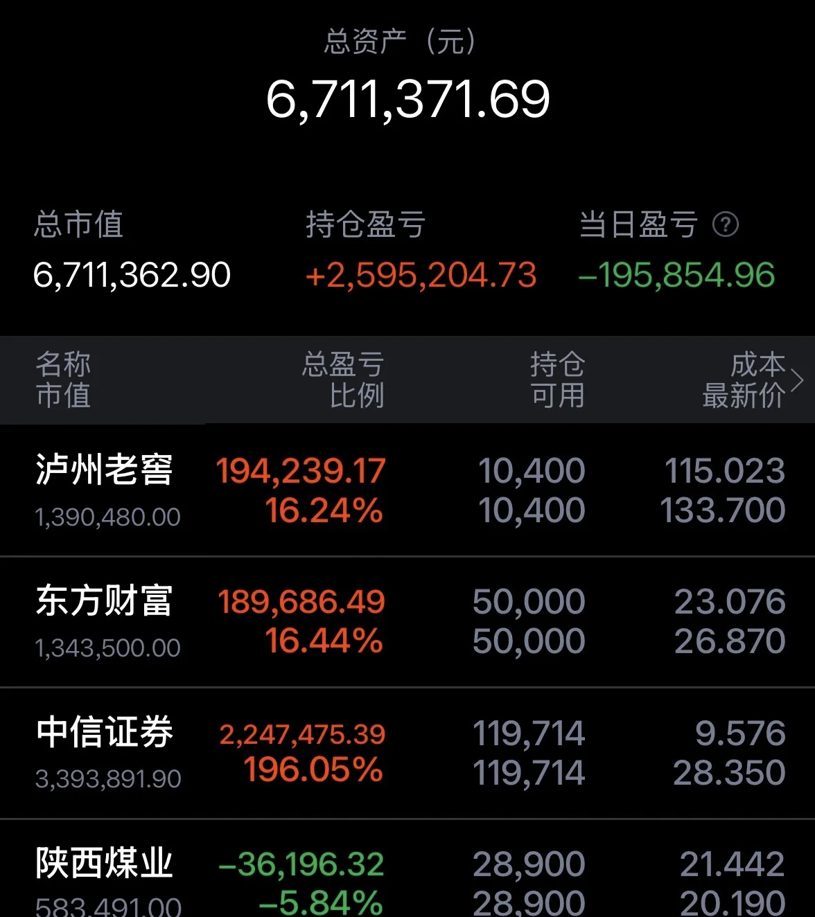南向资金今日净买入133.73亿港元,连续5日净买入