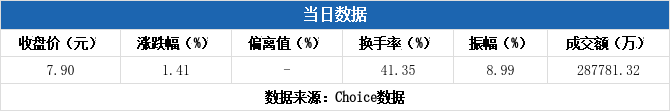 神农种业换手率41.16%,机构龙虎榜上出现分歧