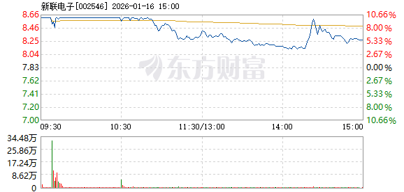 新联电子最新筹码趋于集中