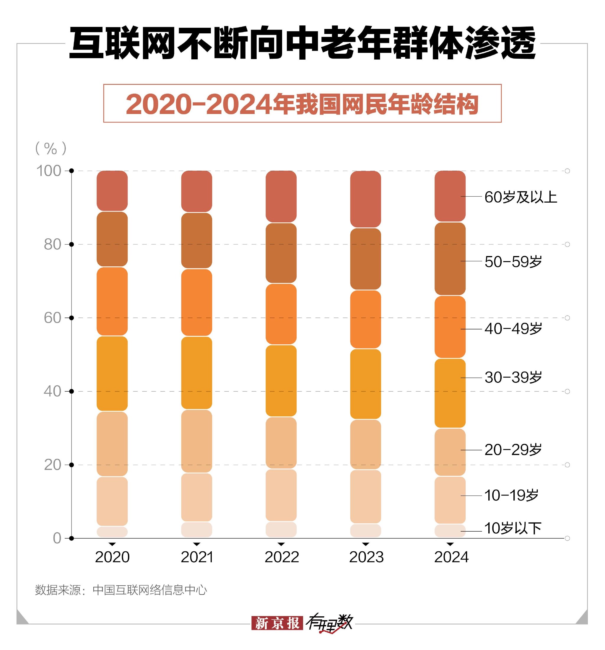 我国网民规模达11.25亿人 互联网普及率突破80%
