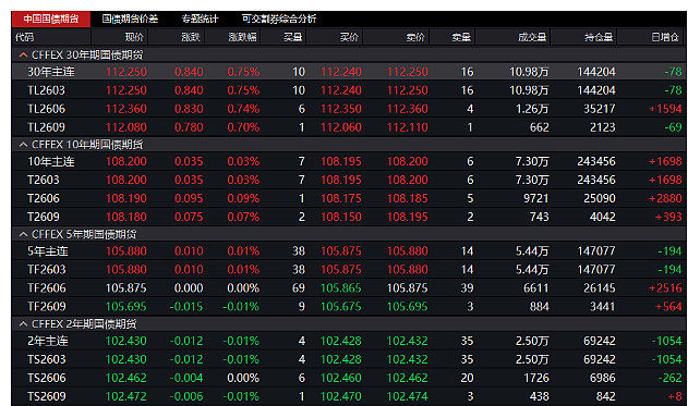 国债期货收盘全线上涨