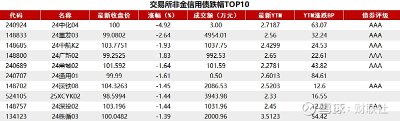 银行间主要利率债收益率午间普遍下行