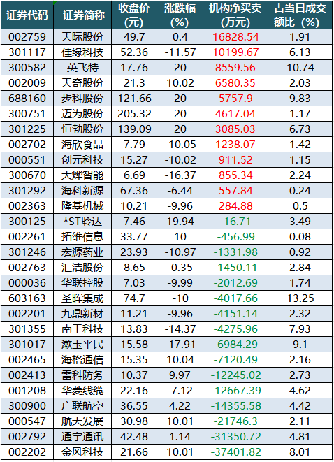 天际股份龙虎榜数据(2月6日)