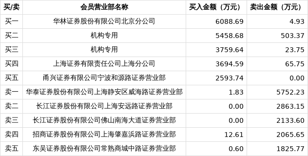 天际股份龙虎榜数据(2月6日)