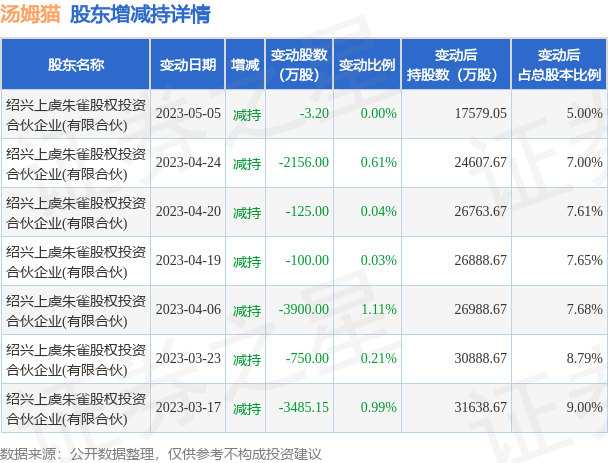 汤姆猫发生大宗交易 成交溢价率21.18%