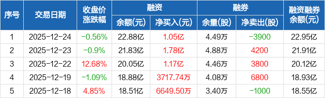 长芯博创现12笔大宗交易 总成交金额1.82亿元