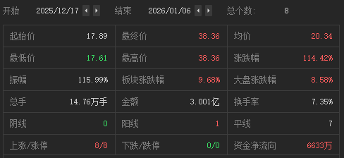 深交所:本周对近期股价异常波动的“嘉美包装”“锋龙股份”进行重点监控