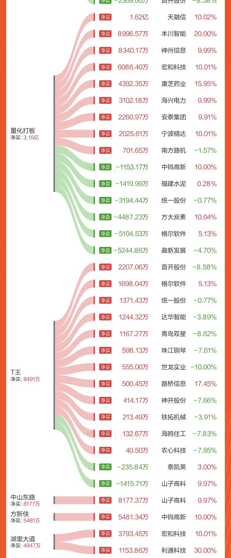 收评:沪指跌0.25% 电池板块表现强势