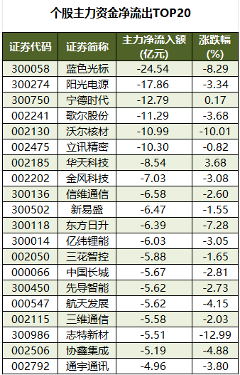数据复盘丨87股获主力资金净流入超1亿元 龙虎榜机构抢筹18股