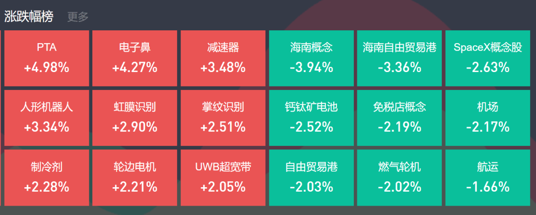 午评:三大股指拉升,医药、有色等板块走强,机器人概念等活跃